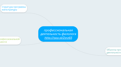 Mind Map: профессиональная деятельность филолога http://goo.gl/2zrz65