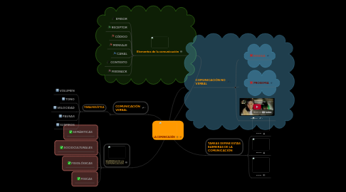 Mind Map: LA COMUNICACIÓN