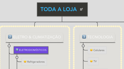 Mind Map: TODA A LOJA