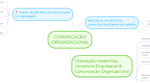 Mind Map: COMUNICAÇÃO ORGANIZACIONAL