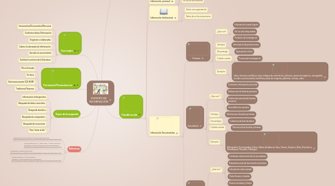 Mind Map: FUENTES DE INFORMACIÓN