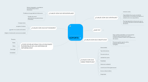 Mind Map: SOPORTE