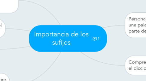 Mind Map: Importancia de los sufijos