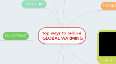 Mind Map: top ways to reduce  GLOBAL WARMING