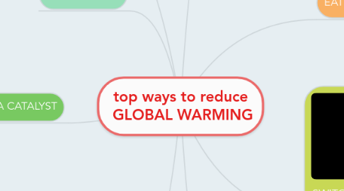 Mind Map: top ways to reduce GLOBAL WARMING