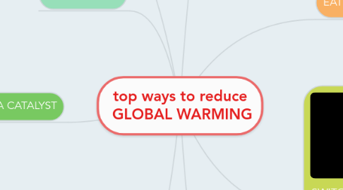 Mind Map: top ways to reduce  GLOBAL WARMING