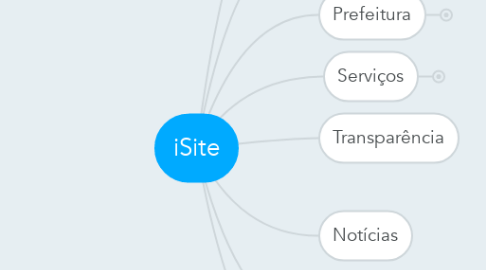 Mind Map: iSite
