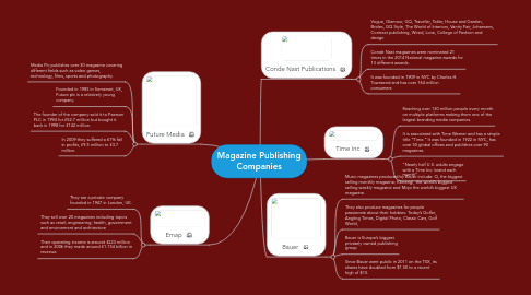 Mind Map: Magazine Publishing Companies