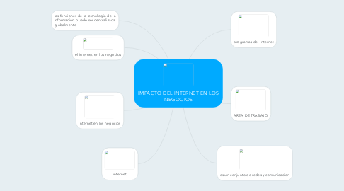 Mind Map: IMPACTO DEL INTERNET EN LOS NEGOCIOS