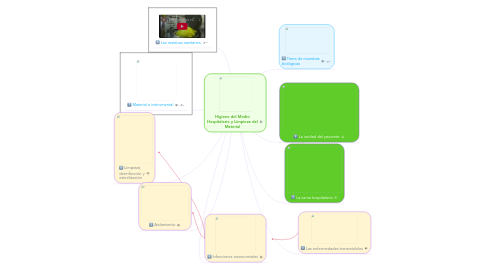 Mind Map: Higiene del Medio Hospitalario y Limpieza del Material