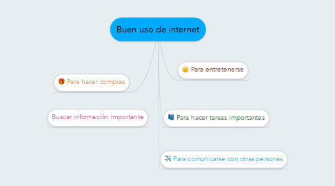 Mind Map: Buen uso de internet