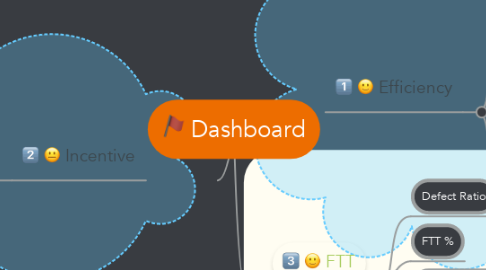 Mind Map: Dashboard