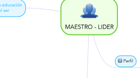 Mind Map: MAESTRO - LIDER