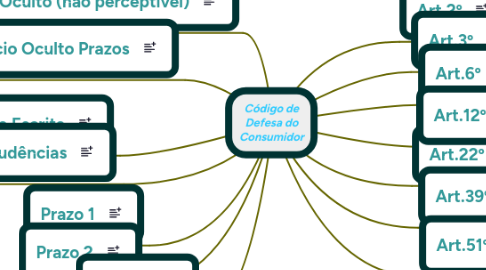 Mind Map: Código de Defesa do Consumidor