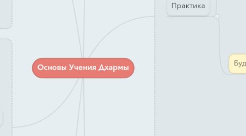 Mind Map: Основы Учения Дхармы