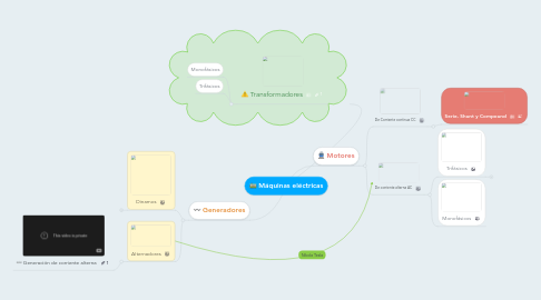 Mind Map: Máquinas eléctricas