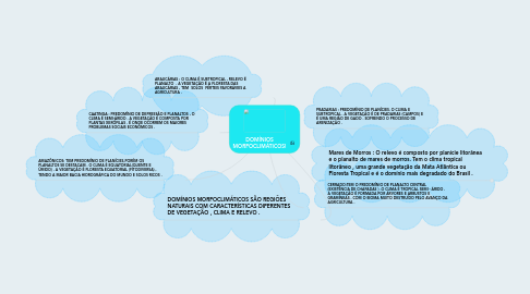 Mind Map: DOMÍNIOS MORFOCLIMÁTICOS!