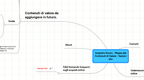 Mind Map: Acquisto Sicuro - Mappa dei Contenuti di Valore - Sezioni sito