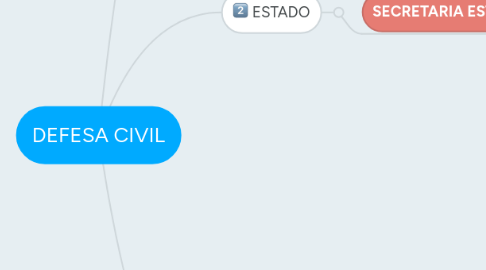 Mind Map: DEFESA CIVIL