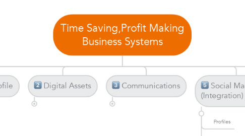 Mind Map: Time Saving,Profit Making Business Systems