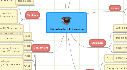 Mind Map: TICS aplicadas a la Educacion