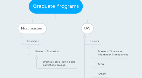 Mind Map: Graduate Programs