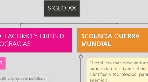 Mind Map: SIGLO XX