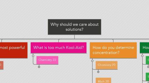 Mind Map: Why should we care about solutions?