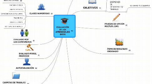 Mind Map: EVALUACIÓN DE LOS APRENDIZAJES BIGGS