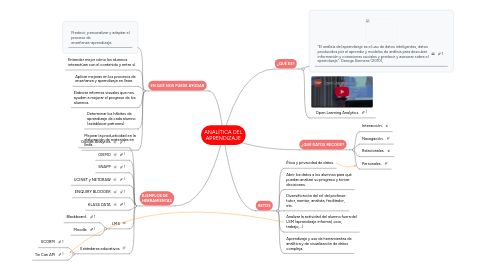 Mind Map: ANALÍTICA DEL APRENDIZAJE