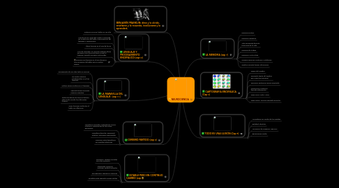 Mind Map: NEUROCIENCIA