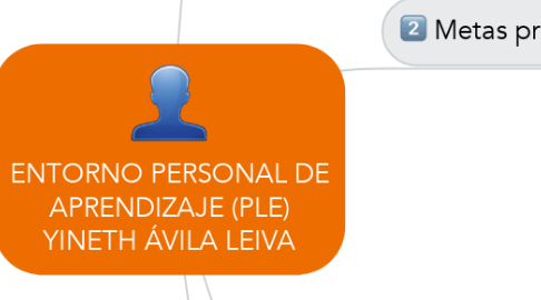 Mind Map: ENTORNO PERSONAL DE APRENDIZAJE (PLE) YINETH ÁVILA LEIVA