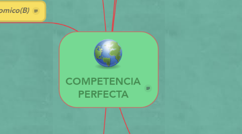 Mind Map: COMPETENCIA PERFECTA