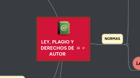 Mind Map: LEY, PLAGIO Y DERECHOS DE AUTOR