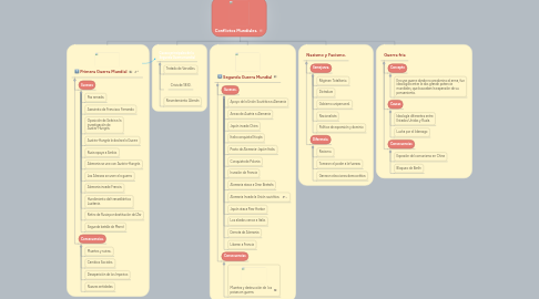 Mind Map: Conflictos Mundiales.