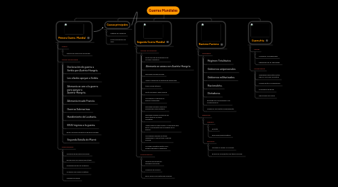 Mind Map: Guerras Mundiales