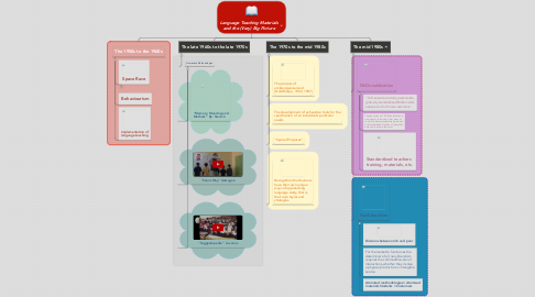 Mind Map: Language Teaching Materials and the (Very) Big Picture