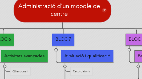 Mind Map: Administració d'un moodle de centre