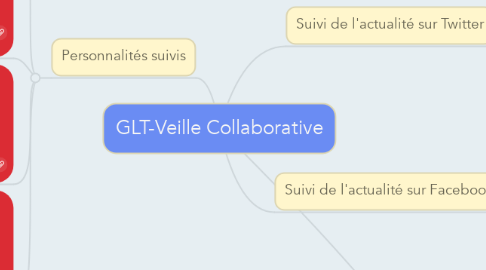 Mind Map: GLT-Veille Collaborative