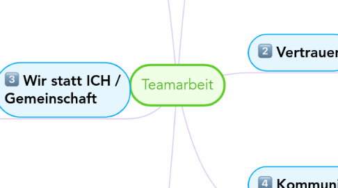 Mind Map: Teamarbeit