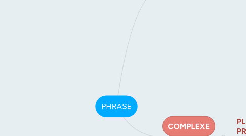 Mind Map: PHRASE