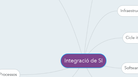 Mind Map: Integració de SI