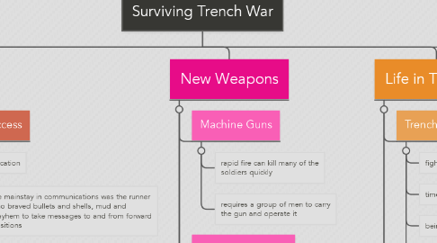 Mind Map: Surviving Trench War
