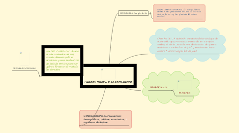 Mind Map: I GUERRA MUNDIAL O LA GRAN GUERRA