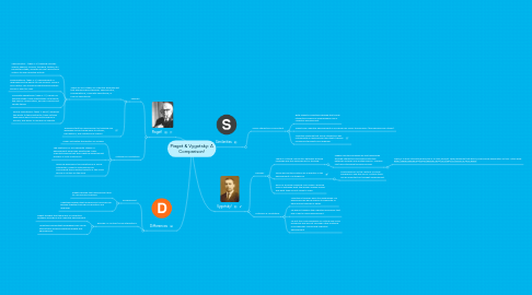 Mind Map: Piaget & Vygotsky: A Comparison!