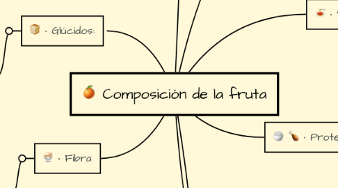 Mind Map: Composición de la fruta