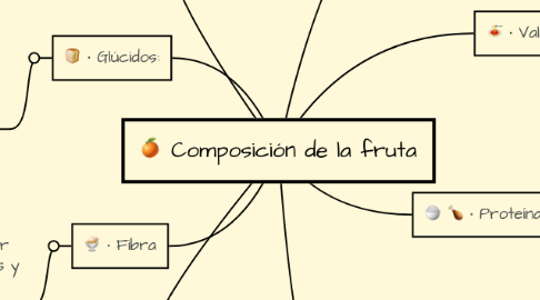 Mind Map: Composición de la fruta