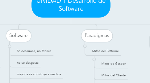 Mind Map: UNIDAD 1 Desarrollo de Software