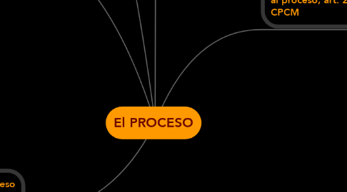 Mind Map: El PROCESO