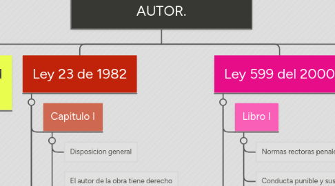 Mind Map: PLAGIO Y DERECHOS DE AUTOR.